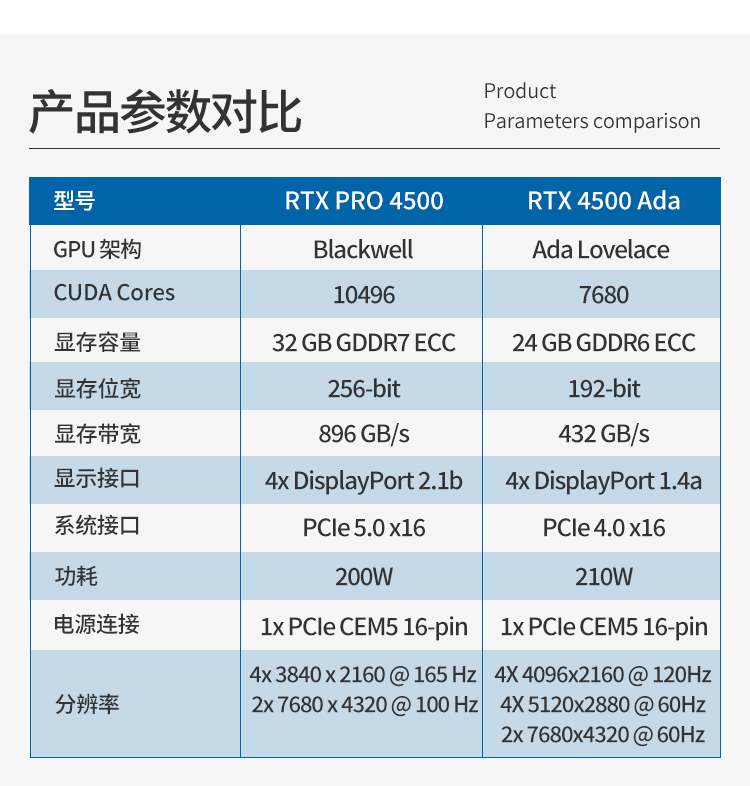NVIDIA RTX PRO 4500 Blackwell