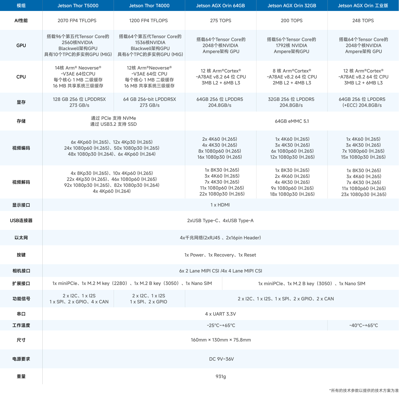 Y-C28-DEV
