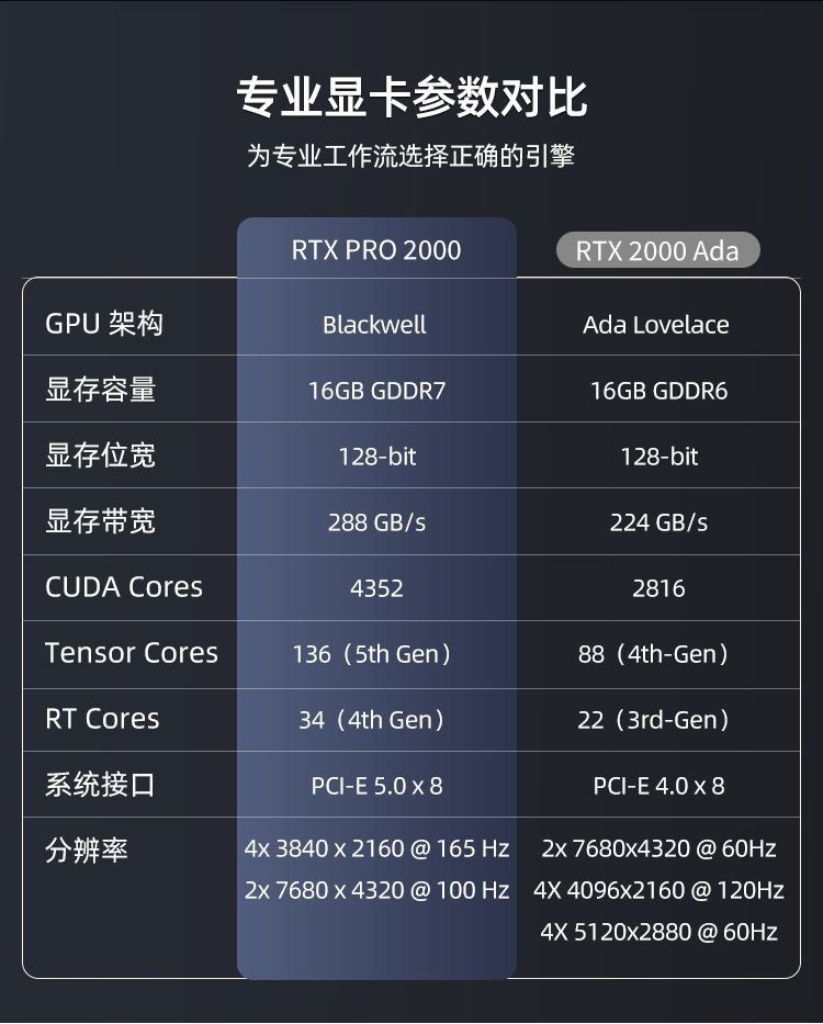 NVIDIA RTX PRO 2000 Blackwell